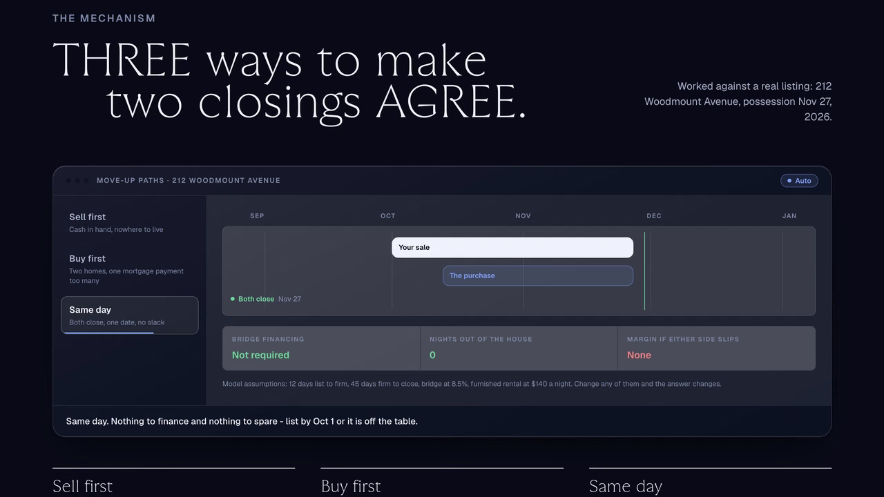 Demetres Gia move-up tool, a dark timeline comparing sell first, buy first and same-day closings.